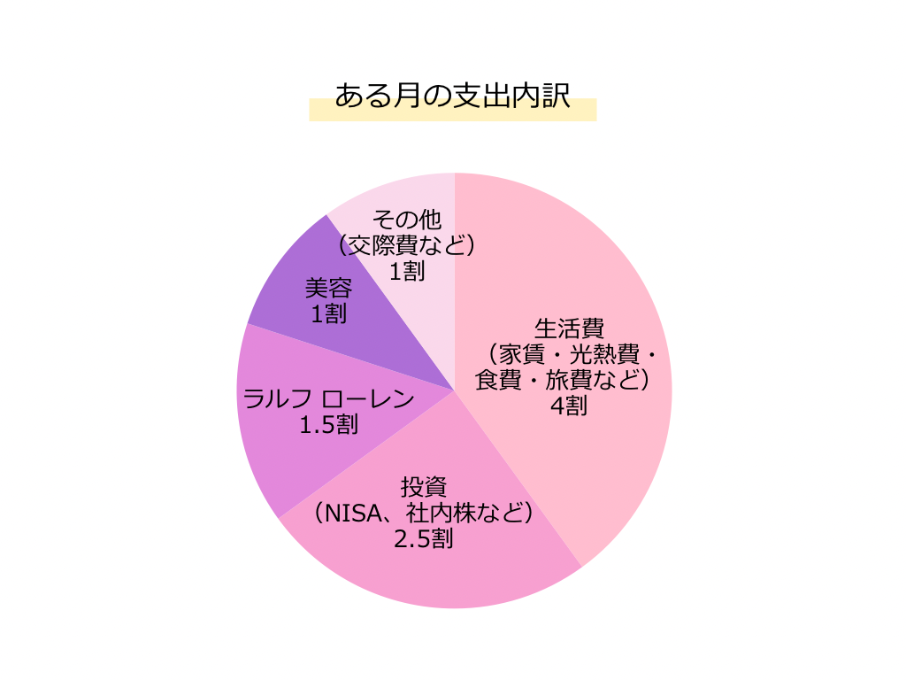 ある月の支出の内訳グラフ